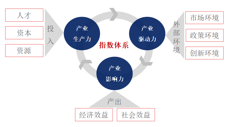 1.中国西部省市文化产业发展指数的理论模型